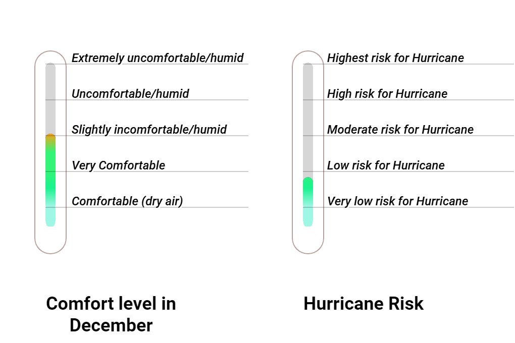 Wintersun Comfort grade and huricane risk